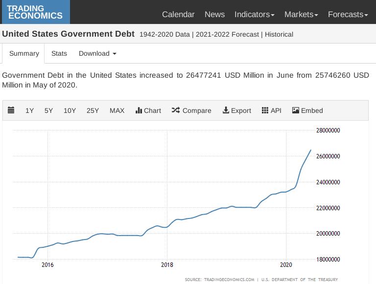 United States Government Debt