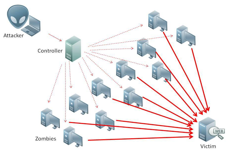 DDOS attacks