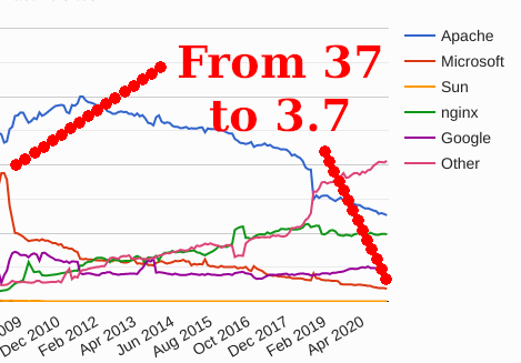 Microsoft's IIS market