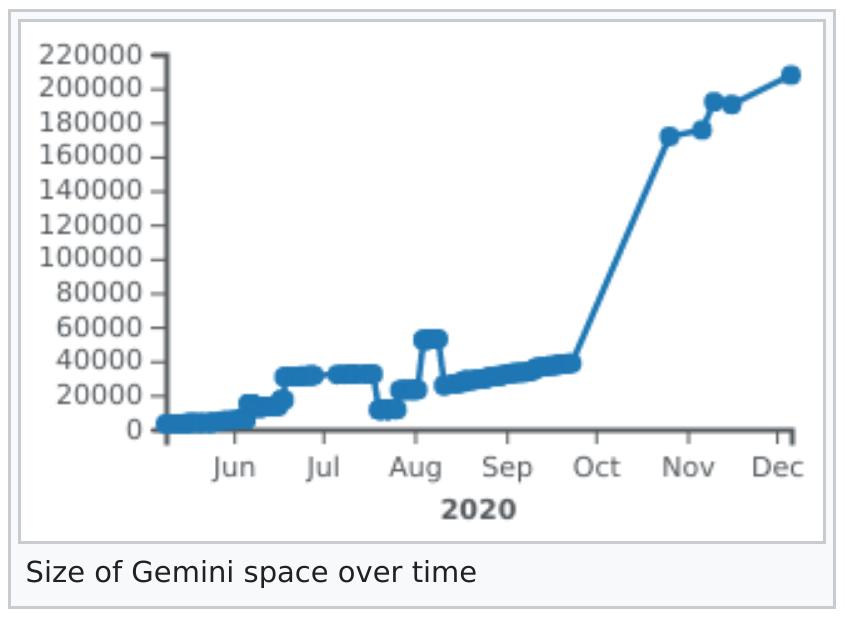 Gemini space