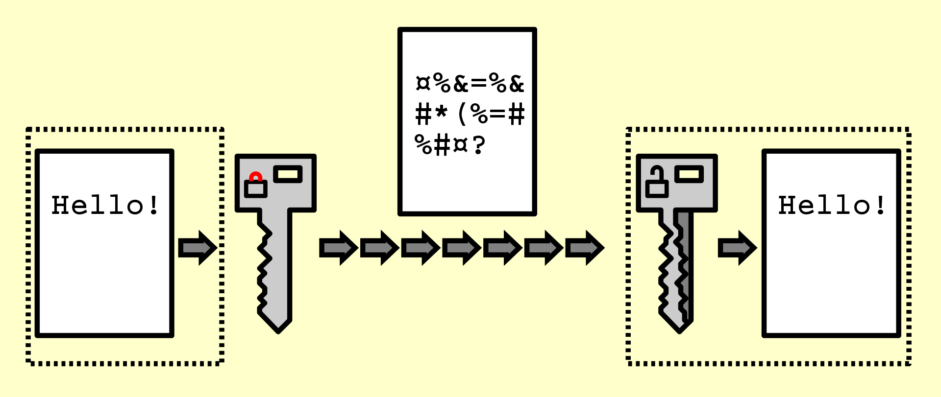 Illustration of public-key encryption being used to protect a file sent across an open channel