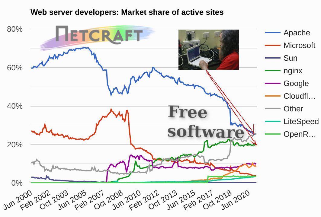 Free software RMS server
