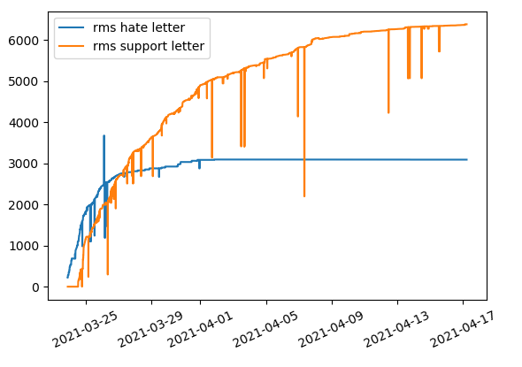 RMS letters compared