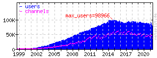 Stats of Freenode history