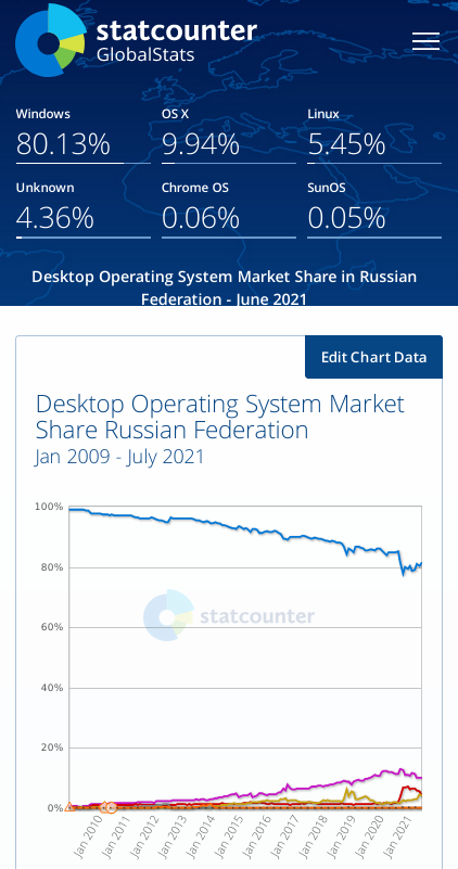 Desktop Operating System Market Share Russian Federation