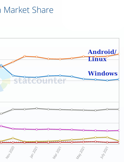 Android versus Windows