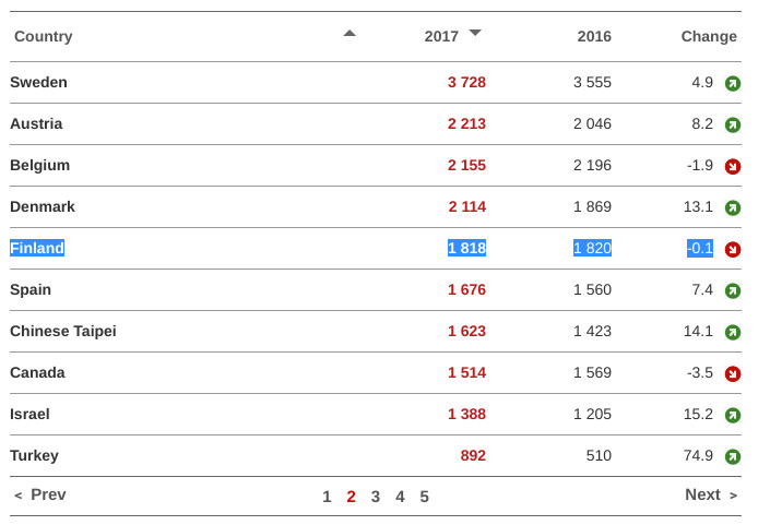 EPO stats for Finland