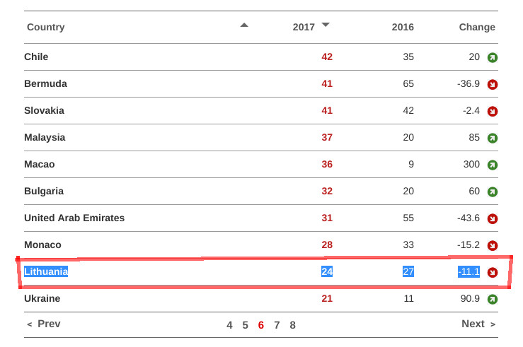 EPO stats for Lithuania