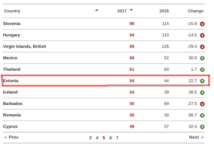 EPO stats for Estonia