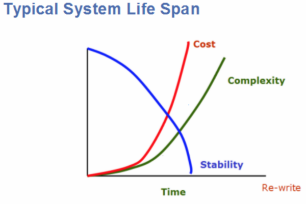 System life span