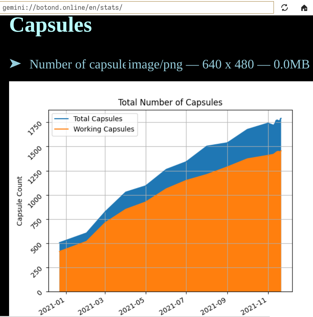 Capsules latest stats
