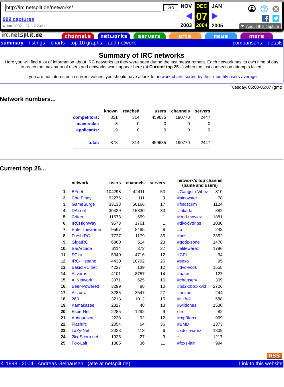 netsplit.de networks survey for 2004