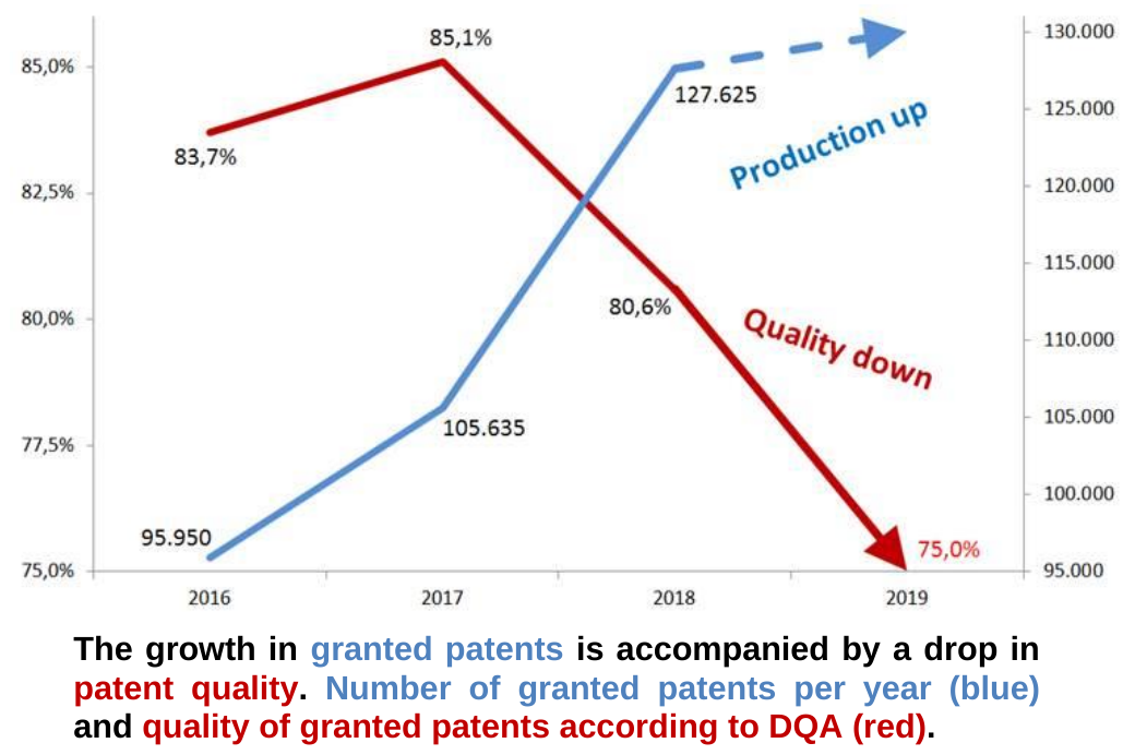 The growth in granted patents is accompanied by a drop in patent quality. Number of granted patents per year (blue) and quality of granted patents according to DQA (red).