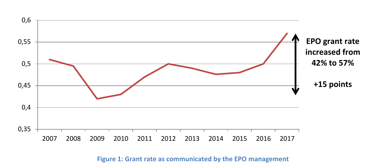 EPO grant rate increased from 42% to 57%; +15 points