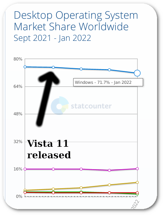 Windows share in 2022