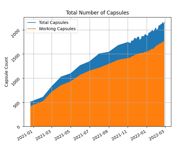 Gemini capsules count