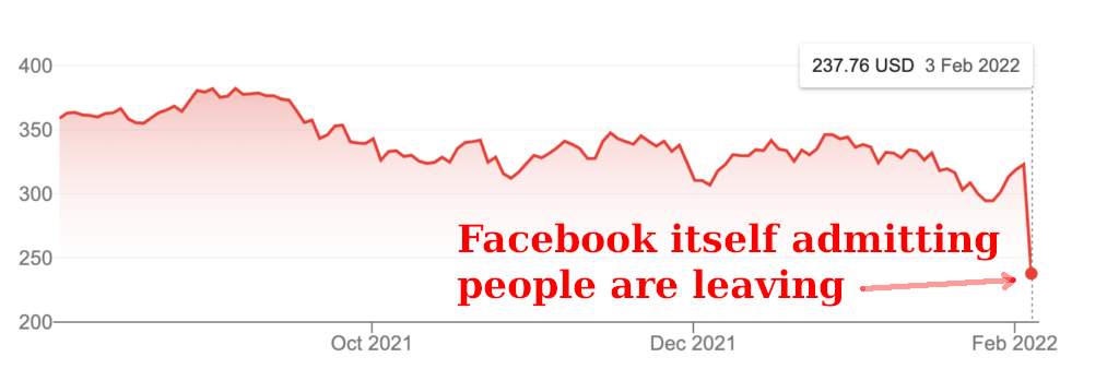 Facebook itself admitting people are leaving