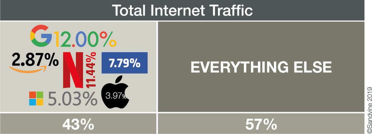 Internet traffic breakdown by companies
