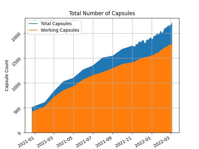 2,200 capsules charted by Botond