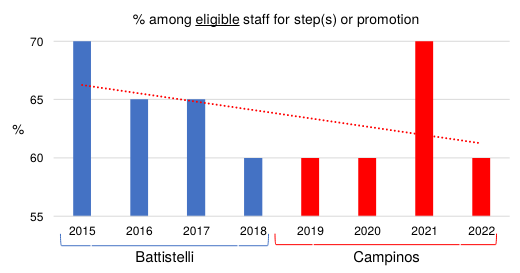 % among eligible staff for step(s) or promotion