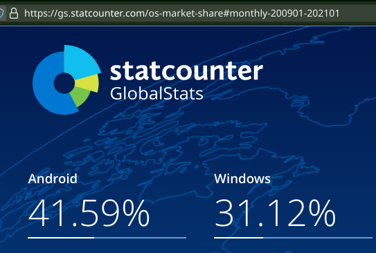 Windows 31%