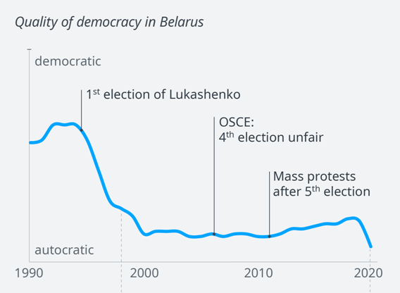Belarus vs democracy