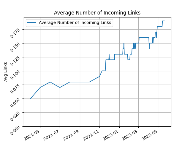 aAverage incoming links