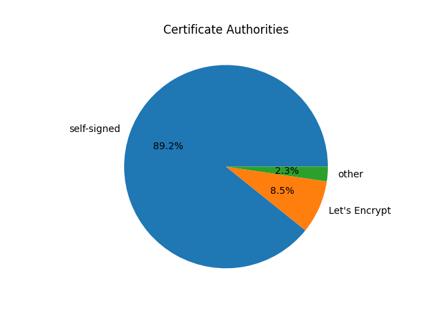 Capsule certificates