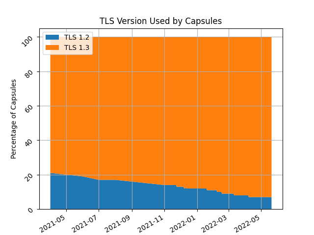 Capsule TLS versions