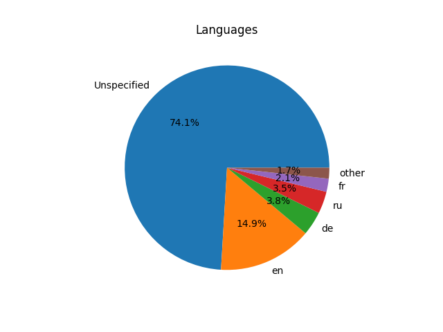 Resource languages