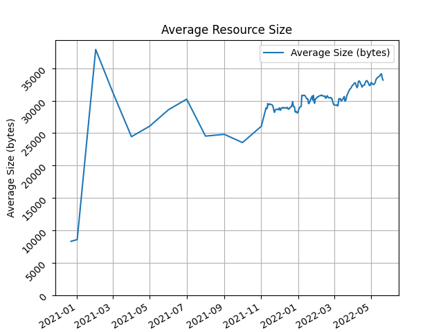 Resource size