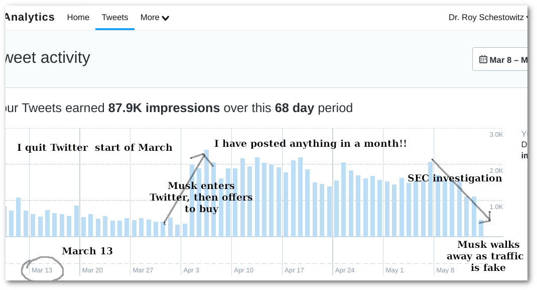 March 13; I quit Twitter start of March; I have posted anything in a month!!; Musk enters Twitter, then offers to buy; SEC investigation; Musk walks away as traffic is fake
