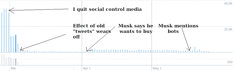 I quit social control media; Effect of old 'tweets' wears off; Musk says he wants to buy; Musk mentions bots