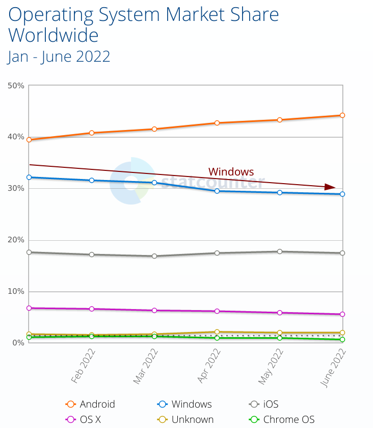 Windows in Worldwide/Russia