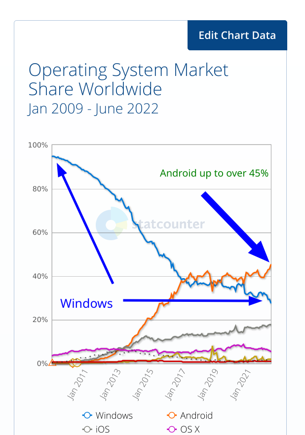 Windows down and Android up to over 45%