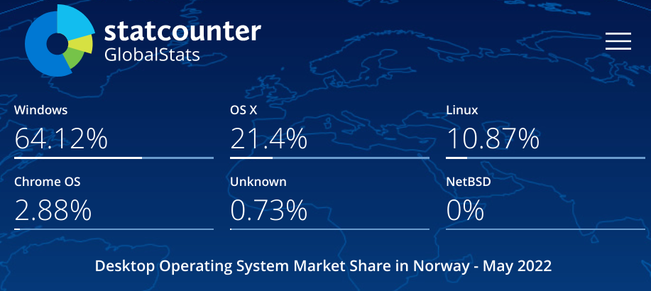 GNU/Linux at Over 10% in Norway