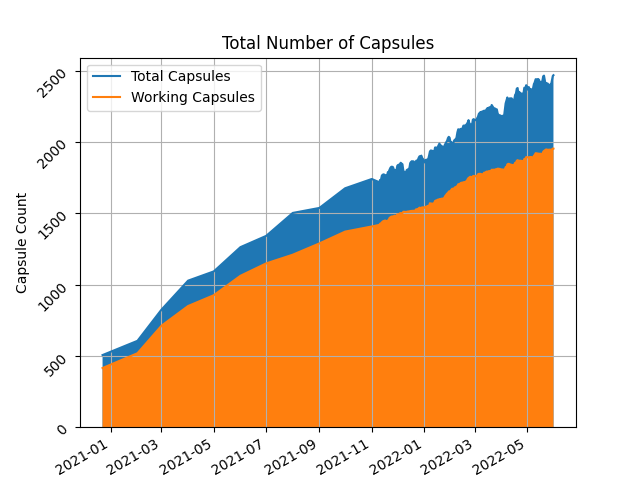 Stats for capsules