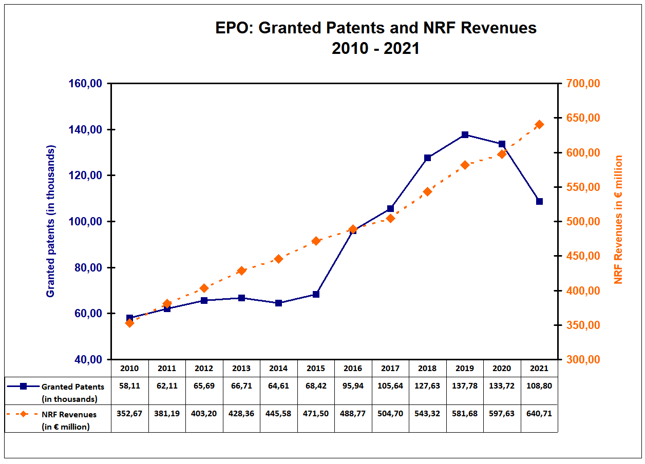 EPO NRF revenue