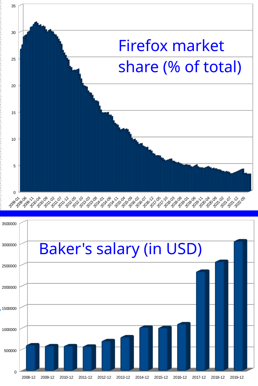 Baker's salary (in USD); Firefox market; share (% of total)