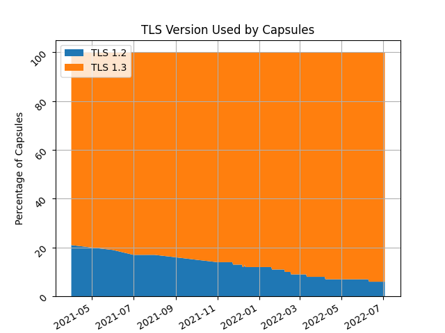 Gemini capsule TLS versions