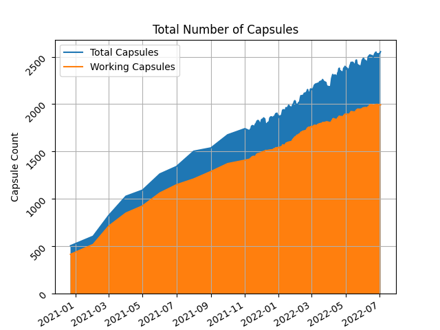 Gemini capsules count as of July 3rd, 2022