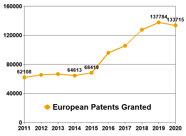 EPO number of patents granted annually