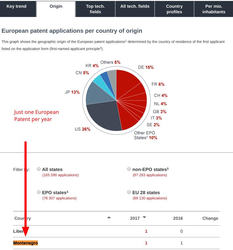 Just one European Patent per year