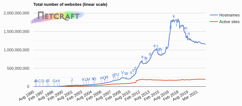 Web in decline 2022