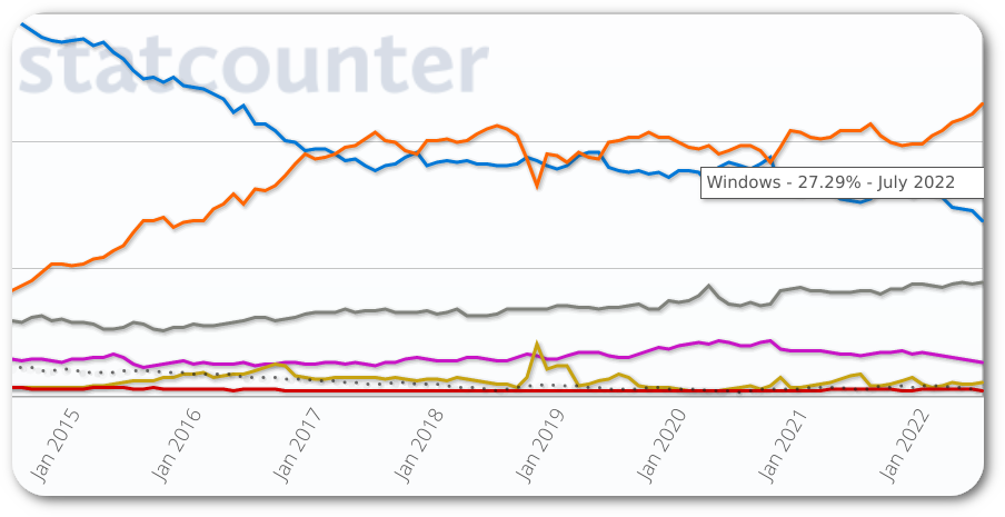 The rapid decrease of Windows