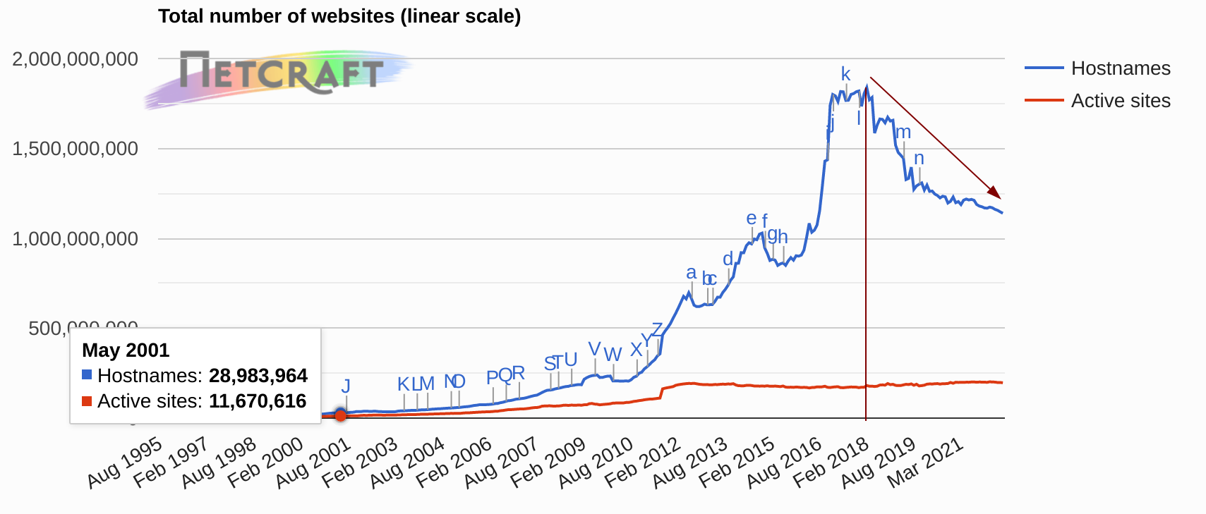 Web getting smaller: linear scale