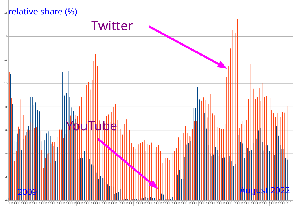 The share (%) social control media