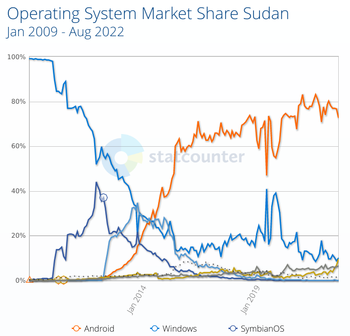 Windows in Sudan