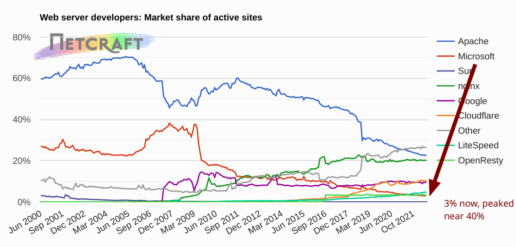 Microsoft's Web collapse: 3% now, peaked near 40%