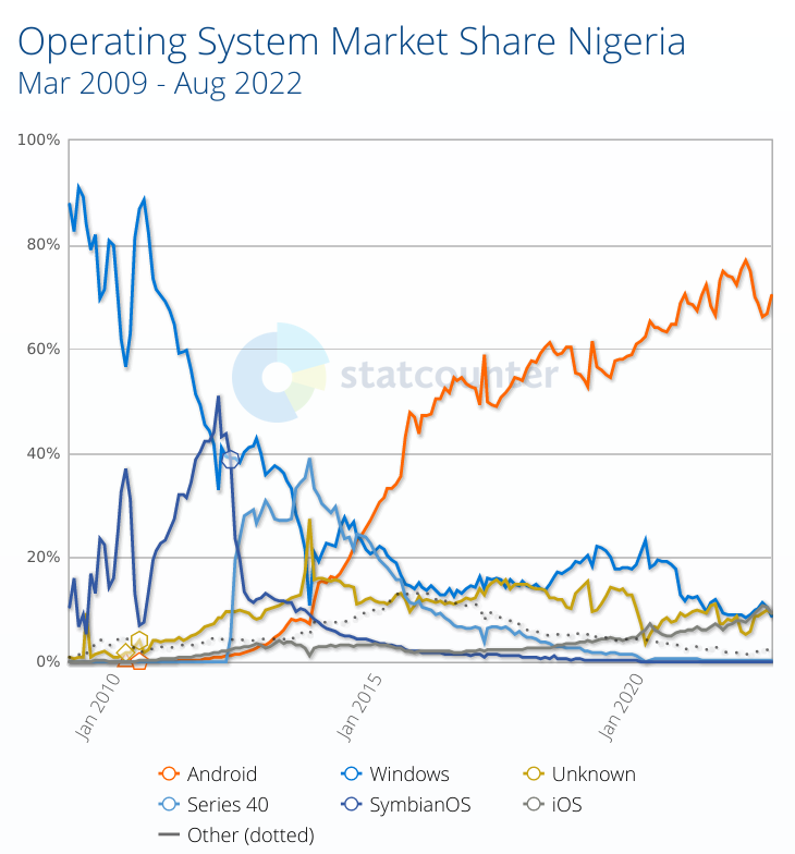 Linux and Windows in Nigeria